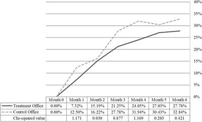 Opportunity-Reduction Supervision Strategies With Domestic and Family Violence Probationers and Parolees